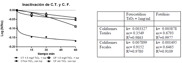 Cin&eacute;tica de inactivaci&oacute;n de microorganismos usando fotocat&aacute;lisis. Concentraci&oacute;n. de TiO2