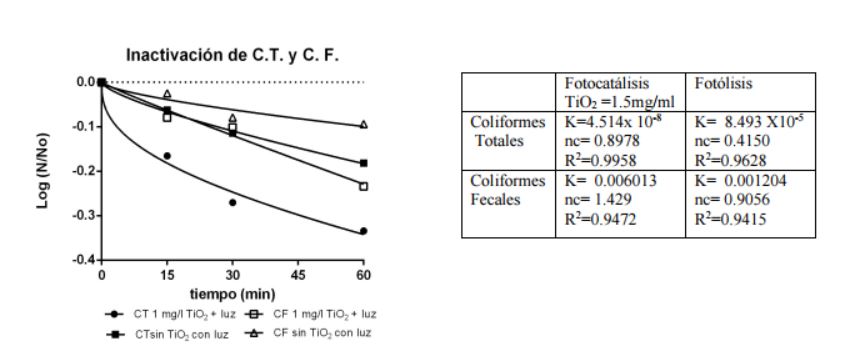 Cin&eacute;tica de inactivaci&oacute;n de microorganismos usando fotocat&aacute;lisis. Concentraci&oacute;n de TiO2= 1.5 mg/ml.