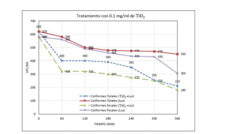 Eliminaci&oacute;n de Coliformes utilizando una concentraci&oacute;n de TiO2 = 0.10 mg/ml, con diferentes tiempos de contacto.