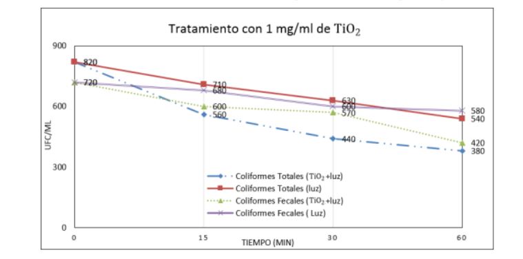 Eliminaci&oacute;n de Coliformes utilizando fot&oacute;lisis y fotocat&aacute;lisis a una concentraci&oacute;n deTiO2 = 1 mg/ml y tiempo de reacci&oacute;n de 60 minutos.