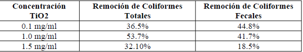 Porcentajes de remoci&oacute;n de coliformes utilizando diferentes concentraciones de TiO2 durante la fotocat&aacute;lisis.