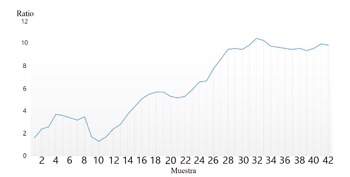 Número de muestra vs Valor de Ratio.
