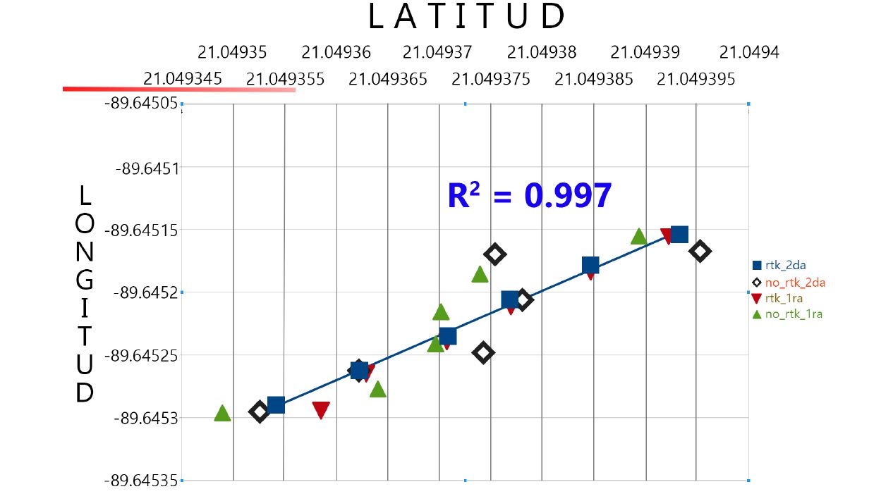 Regresión Lineal aplicada a un lado de la figura cuadrado.