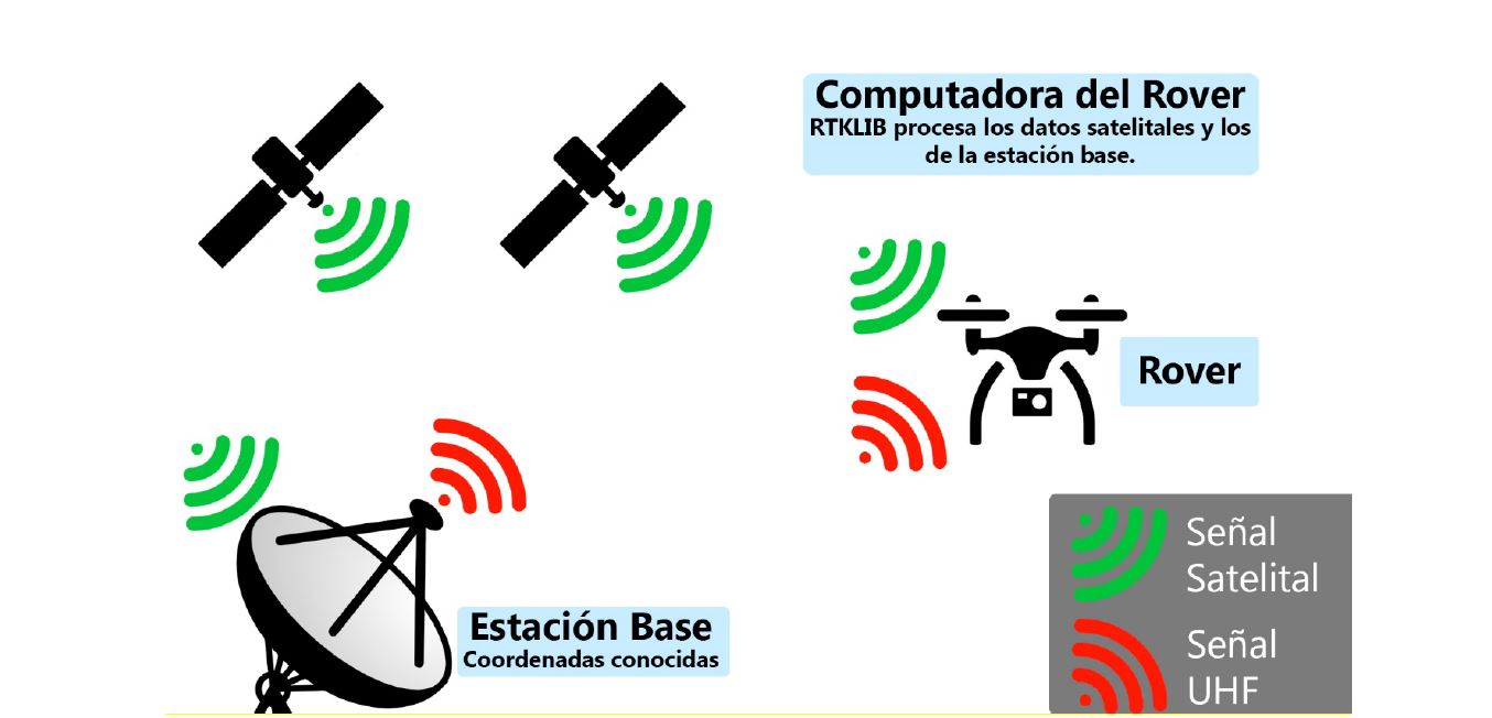 Corrección RTK.