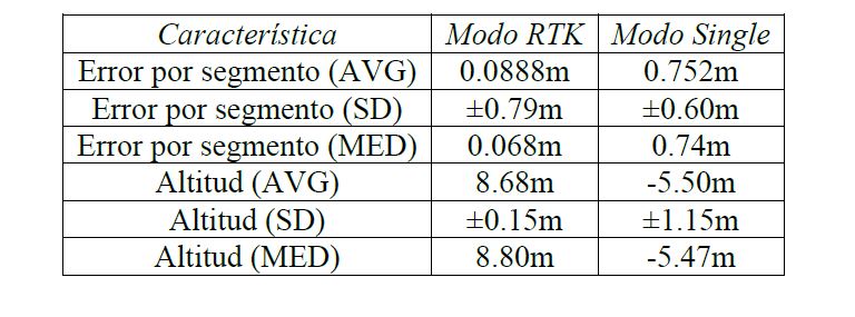 Resultados de desempeño por segmento y altitud.