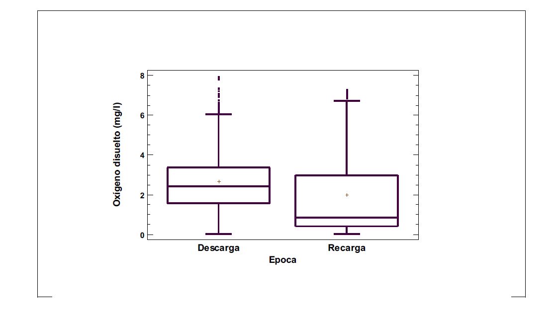 Comparativo de las concentraciones de ox&iacute;geno disuelto en el Campo Experimental dePozos durante las &eacute;pocas de descarga y recarga del acu&iacute;fero