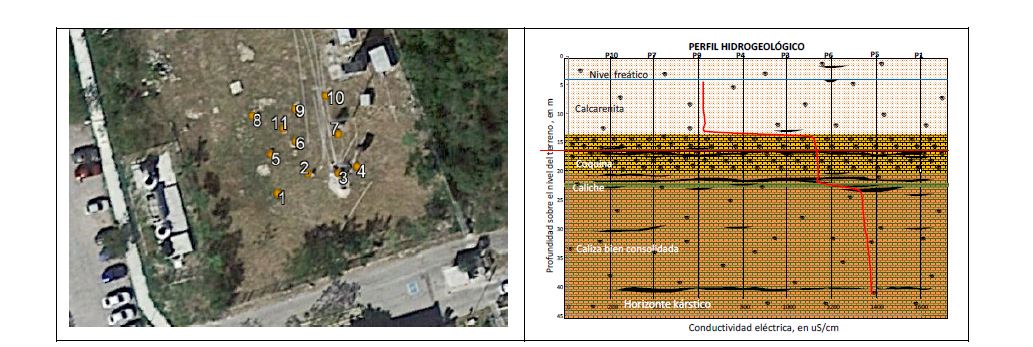 Ubicaci&oacute;n de pozos y perfil hidrogeol&oacute;gico del CEH