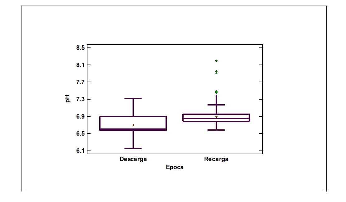 Gr&aacute;fico comparativo de las mediciones de pH en el Campo Experimental de pozosdurante las &eacute;pocas de Descarga y Recarga (m&aacute;ximo nivel del acu&iacute;fero)