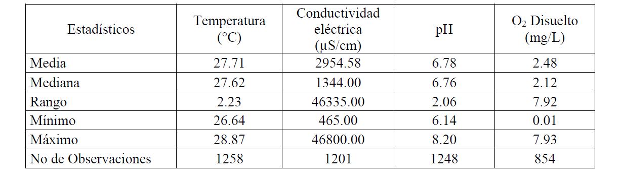Resumen estad&iacute;stico de las variables temperatura, conductividad el&eacute;ctrica, pH yox&iacute;geno disuelto medidas en el campo experimental de pozos