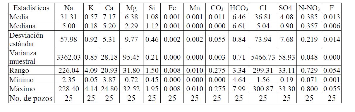 Resumen estad&iacute;stico de determinaciones de iones realizada por Heise (2013), en la ciudad de M&eacute;rida entre los 2 y 50 m de profundidad. Los resultados est&aacute;n en miliequivalentes porlitro (meq/L)