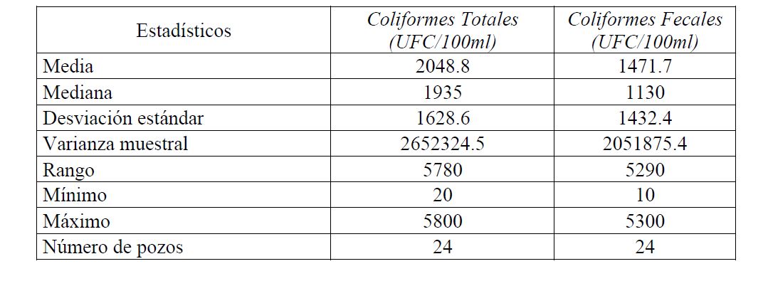 Determinaciones de coliformes totales y fecales en 24 pozos de la ciudad de M&eacute;ridaentre 10 y 50 m de profundidad (de datos publicados por Heise 2013)