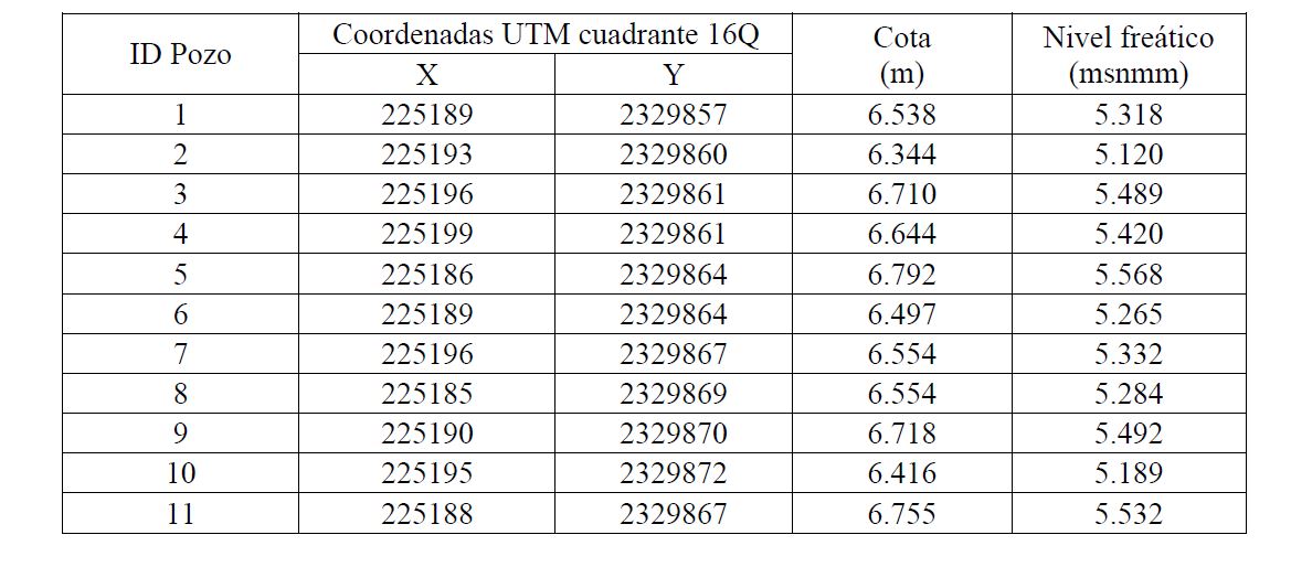 Posici&oacute;n geogr&aacute;fica de los pozos del campo experimental, la cota y el c&aacute;lculo de la altura en metros sobre el nivel medio del mar (msnmm) se bas&oacute; en un banco de nivel del INEGI y el modelo de geoide WGS84