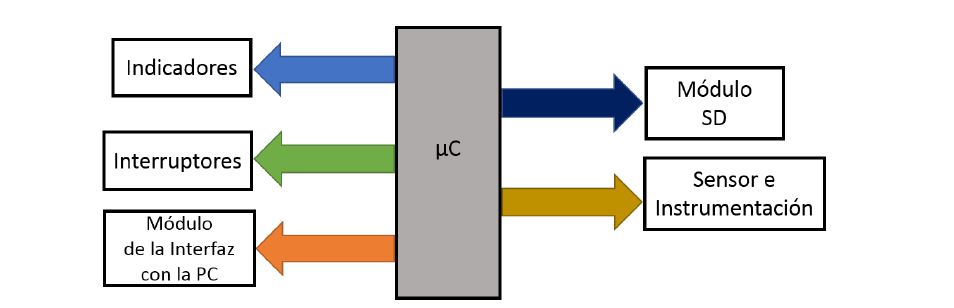 Bosquejo de conexiones entre el microcontrolador y sus m&oacute;dulos (Callejas 2018).