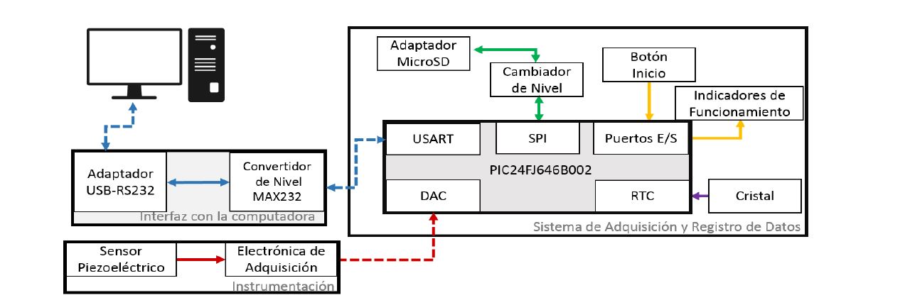 Esquema general del hardware del sistema de adquisici&oacute;n y sus m&oacute;dulos(Callejas 2018).