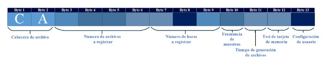 Cabecera de archivos codificados en la memoria (Callejas 2018).