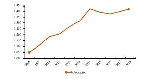Evoluci&oacute;n de la Poblaci&oacute;n Total de la FIUADY.