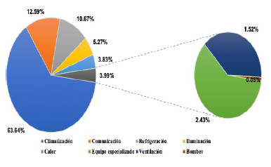 Porcentaje de consumo de energ&iacute;a el&eacute;ctrica por servicio energ&eacute;tico.