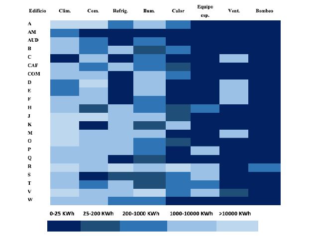 Distribuci&oacute;n del uso de energ&iacute;a el&eacute;ctrica por edificio y servicio energ&eacute;tico.