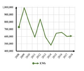 Evoluci&oacute;n del uso de la energ&iacute;a el&eacute;ctrica en la FIUADY.