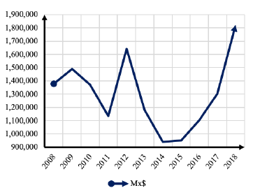 Evoluci&oacute;n del gasto en las facturas de electricidad dela FIUADY.