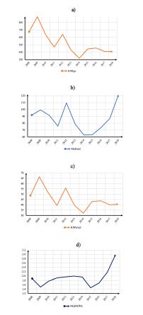 Evoluci&oacute;n del indicador kWhpc a), Mx$/m b), kWh/m c), Mx$/kWh d) de laFIUADY.