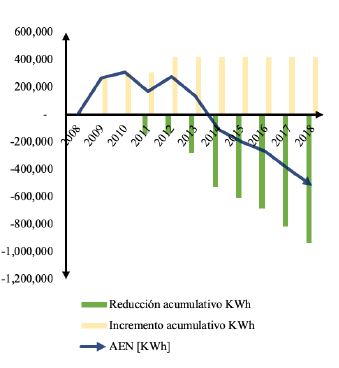 Ahorro Acumulativo de energ&iacute;a el&eacute;ctrica.