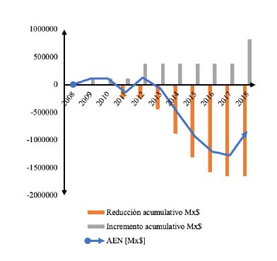 Ahorro Acumulativo del gasto en facturas de electricidad.