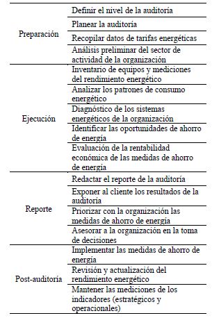 Fases del Proceso de las Auditor&iacute;as de Energ&iacute;a