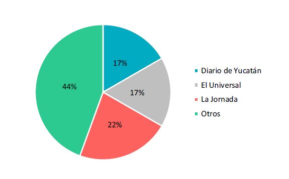 Clasificaci&oacute;n de las revistas virtuales consideradas en el  an&aacute;lisis de discursos medi&aacute;ticos sobre mega proyectos en el estado de Yucat&aacute;n