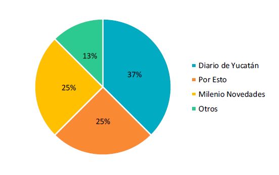 Clasificaci&oacute;n de las revistas impresas consideradas en el an&aacute;lisis de   discursos medi&aacute;ticos sobre mega proyectosen el estado de Yucat&aacute;n
