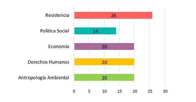 Tipos de temas tratados en los discursos medi&aacute;ticos de revistas virtuales sobre energ&iacute;as renovables en el estado de Yucat&aacute;n