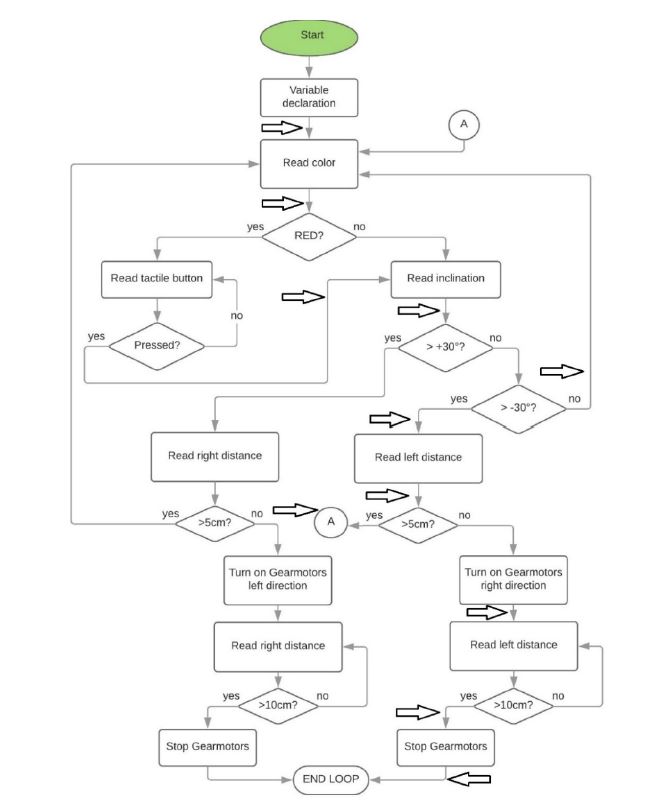 Puntos de toma de tiempos en el diagrama de flujo.