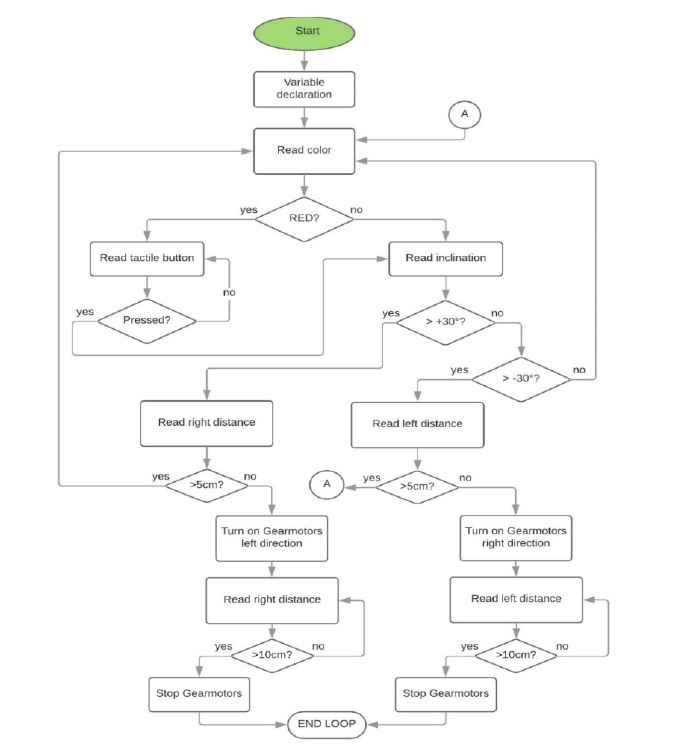 Diagrama de flujo del funcionamiento b&aacute;sico del algoritmo de seguridad implementado.