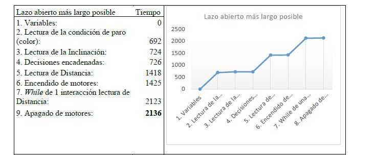 Tabla y gr&aacute;fico de tiempos de c&oacute;mputo para el lazo abierto m&aacute;s largo
