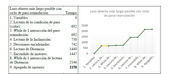 Tabla y gr&aacute;fico de tiempos de c&oacute;mputo para el lazo abierto m&aacute;s largo con ciclo paro-reanudaci&oacute;n