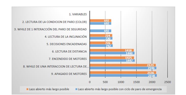Gr&aacute;fico comparativo de tiempos con y sin ciclo de paro-reanudaci&oacute;n para el lazo m&aacute;s largo