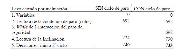 Tabla de tiempos de c&oacute;mputo para el lazo cerrado por inclinaci&oacute;n