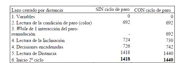 Tabla de tiempos de c&oacute;mputo para el lazo cerrado por distancia.