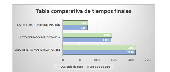 Gr&aacute;fico comparativo de tiempos finales de los lazos analizados.