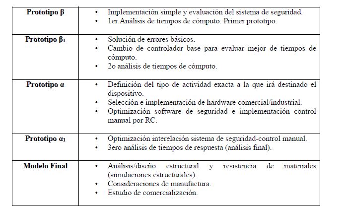 Proyecci&oacute;n y evaluaci&oacute;n del proyecto