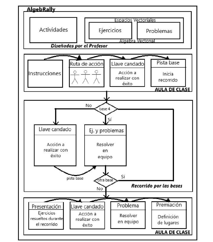 Diagrama de Procedimiento del AlgebRally.