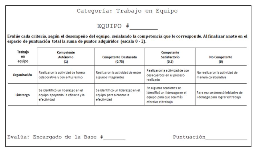 R&uacute;brica de evaluaci&oacute;n para la categor&iacute;a &ldquo;Trabajo en equipo&rdquo; a cargo del responsable dela base.