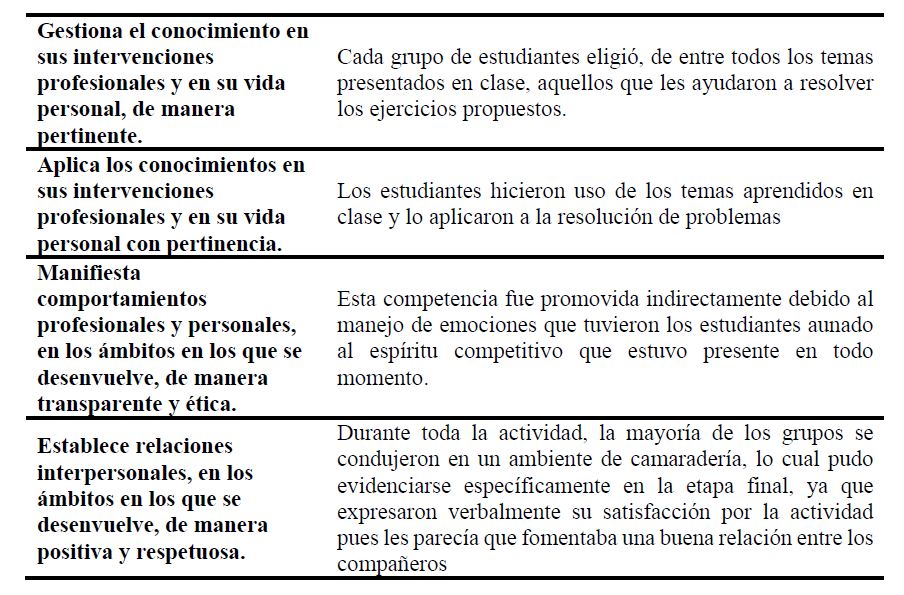 Competencias gen&eacute;ricas a las que contribuy&oacute; la actividad AlgebRally