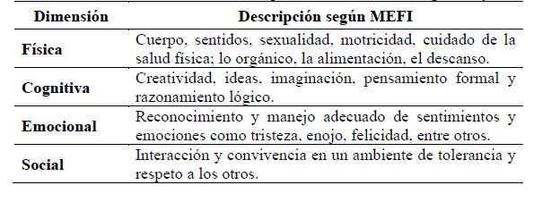 Dimensiones del MEFI que se fomentan en el AlgebRally