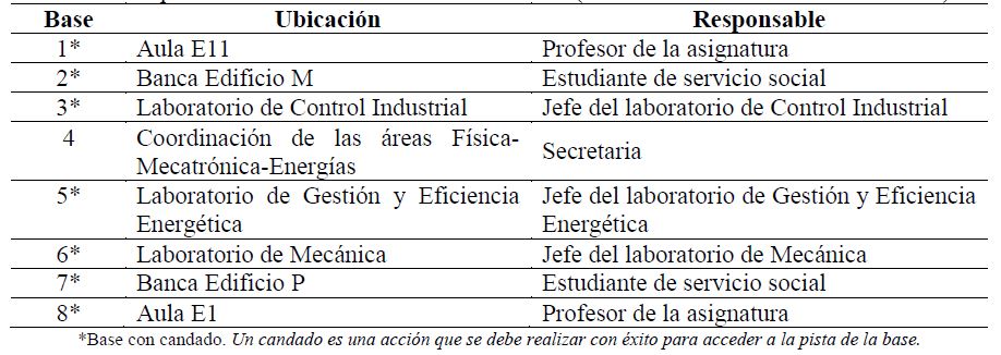 Espacio f&iacute;sico donde se colocaron las bases (todos los sitios est&aacute;n en la FIUADY).
