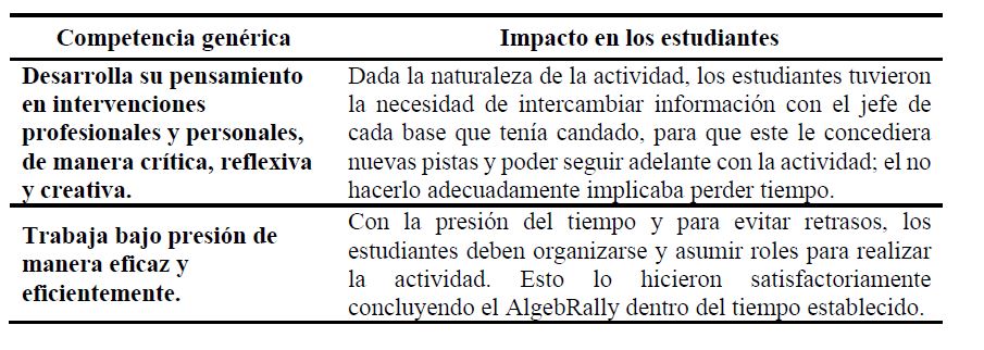 Competencias gen&eacute;ricas a las que contribuy&oacute; la actividad AlgebRally.