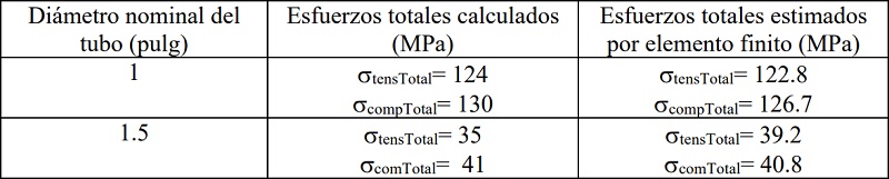 Valores de los esfuerzos calculados y estimados para los tubos concéntricos de la columna principal.