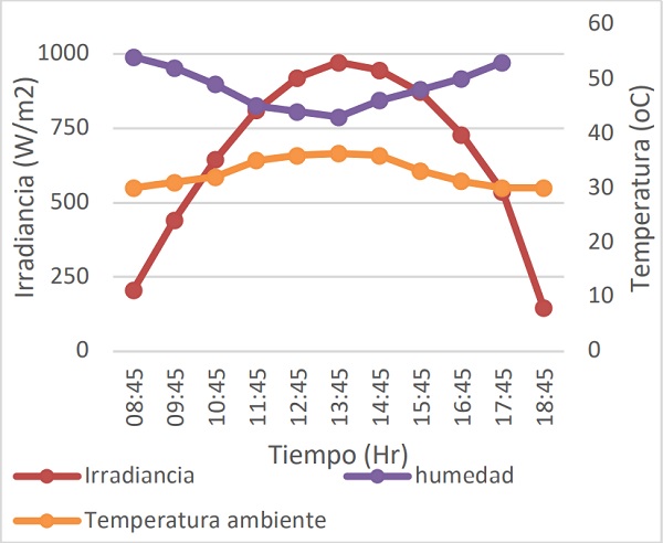 Irradiancia solar global, temperatura ambiente y humedad relativa el d&iacute;a 26 de abril del 2018.