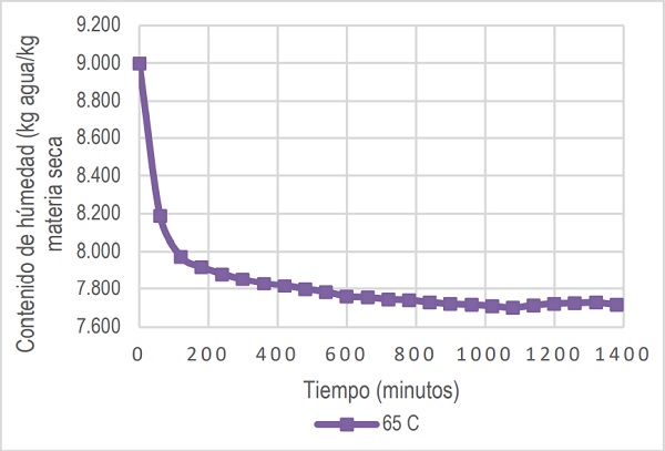 Variaci&oacute;n del contenido de humedad respecto al tiempo de secado en condiciones controladas a 65 &deg;C en el secador el&eacute;ctrico