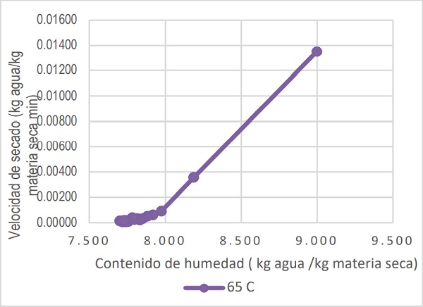 Variaci&oacute;n de la velocidad de secado respecto al tiempo de secado en condiciones controladas a 65 &deg;C en el secador el&eacute;ctrico.